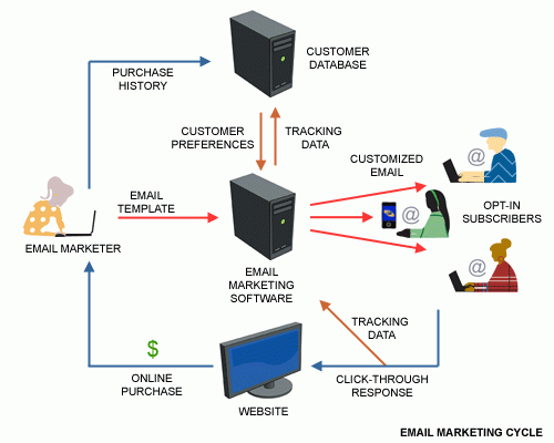 Purchase history