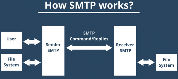 how-smtp-works-mail250-bulk-email-marketing-service-provider