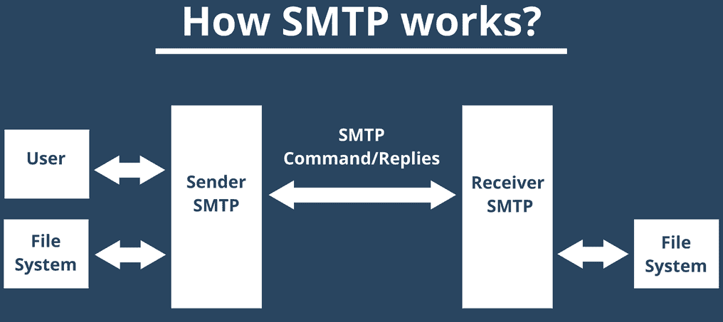 How SMTP works